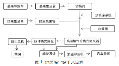 焦爐地面除塵站工藝流程