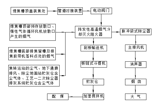 焦?fàn)t干熄焦除塵工藝